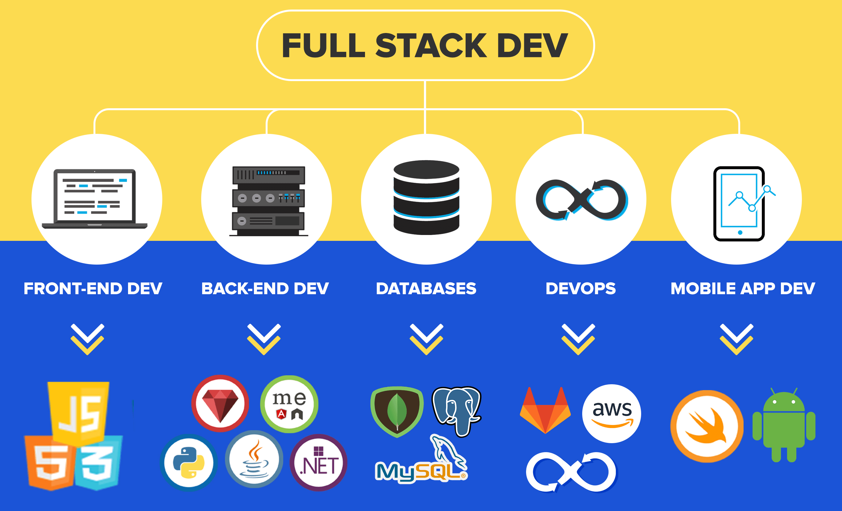 Full-stack web development bootcamp